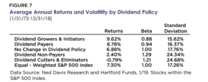 Performance et volatilité en fonction de la politique de versement du dividende