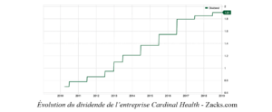 Évolution du dividende de l’entreprise Cardinal Health - Zacks.com