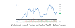 Évolution du cours de l’entreprise Cardinal Health – Yahoo Finances