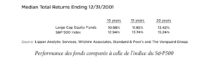 Performance des fonds comparée à celle de l’indice du S&P500
