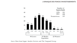 Performance des fonds d’investissement par rapport au S&P500 de 1970 à 2001