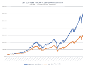 Comparaison de l’évolution du S&P500 dividendes réinvestis et sans dividendes réinvestis