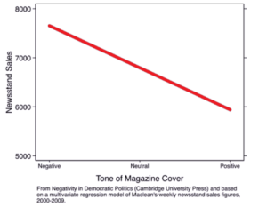 Corrélation entre les ventes en kiosques et le ton de la couverture du magazine - Étude de l’Université de Cambridge réalisée sur l’hebdomadaire canadien « Maclean’s »